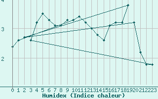 Courbe de l'humidex pour Dagloesen