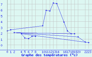 Courbe de tempratures pour Bielsa