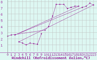 Courbe du refroidissement olien pour Chivres (Be)