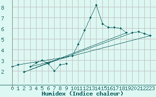 Courbe de l'humidex pour Chartres (28)