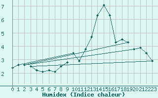 Courbe de l'humidex pour Dourbes (Be)