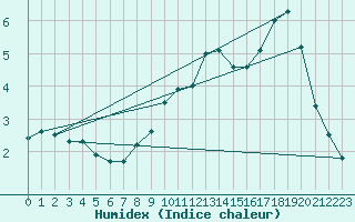 Courbe de l'humidex pour Grardmer (88)