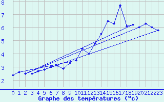 Courbe de tempratures pour Tromso Skattora