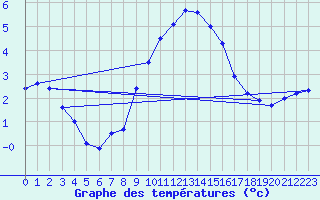 Courbe de tempratures pour Oehringen