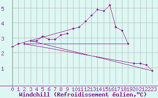 Courbe du refroidissement olien pour Rosis (34)