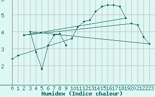Courbe de l'humidex pour Oviedo