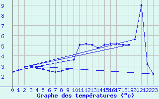 Courbe de tempratures pour Auch (32)