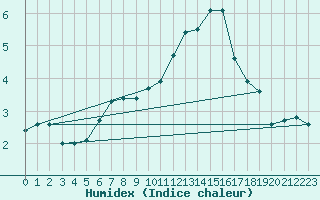 Courbe de l'humidex pour Luxeuil (70)