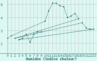 Courbe de l'humidex pour Olands Sodra Udde
