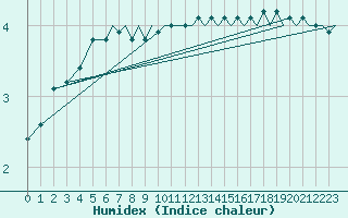 Courbe de l'humidex pour Bournemouth (UK)