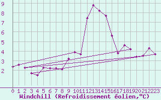 Courbe du refroidissement olien pour Creil (60)