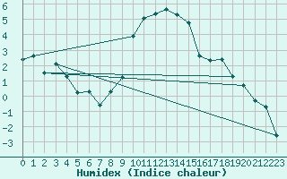 Courbe de l'humidex pour Muellheim