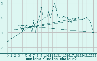 Courbe de l'humidex pour Hasvik