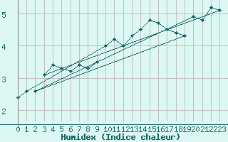 Courbe de l'humidex pour Bo I Vesteralen