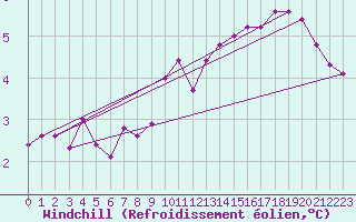 Courbe du refroidissement olien pour Boulaide (Lux)