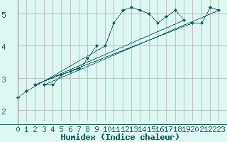 Courbe de l'humidex pour Hano