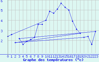 Courbe de tempratures pour Grimsel Hospiz