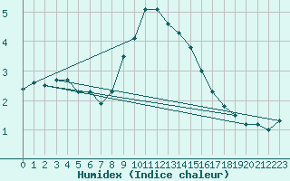 Courbe de l'humidex pour Simplon-Dorf