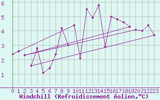 Courbe du refroidissement olien pour Geisenheim
