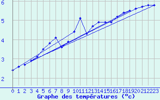 Courbe de tempratures pour Weinbiet