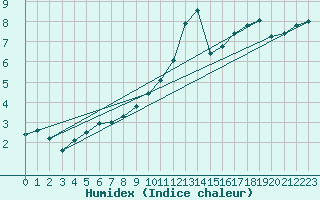 Courbe de l'humidex pour Le Mesnil-Esnard (76)