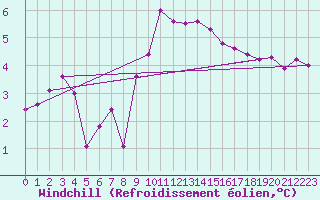 Courbe du refroidissement olien pour Bastia (2B)
