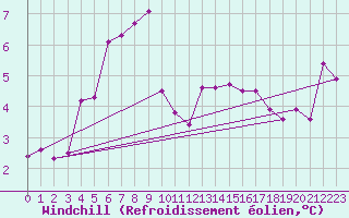 Courbe du refroidissement olien pour Selonnet - Chabanon (04)