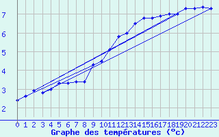 Courbe de tempratures pour Tesseboelle
