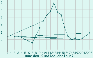 Courbe de l'humidex pour Angermuende