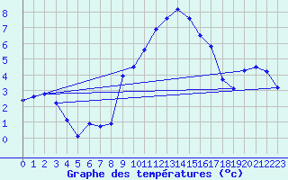 Courbe de tempratures pour Lahr (All)