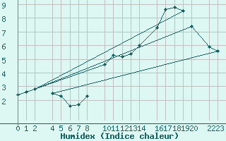 Courbe de l'humidex pour Bielsa