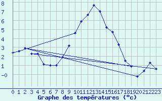 Courbe de tempratures pour Oschatz