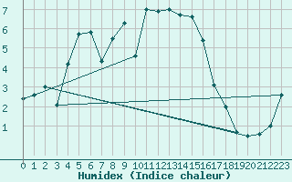 Courbe de l'humidex pour Biere