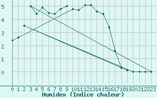 Courbe de l'humidex pour Rimnicu Vilcea