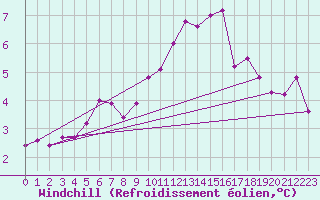 Courbe du refroidissement olien pour Kenley