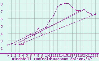 Courbe du refroidissement olien pour Saint-Germain-le-Guillaume (53)