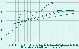 Courbe de l'humidex pour Haegen (67)