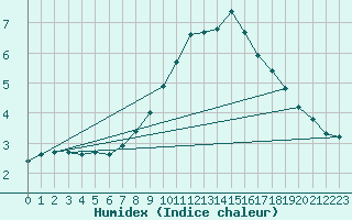 Courbe de l'humidex pour Borris