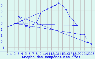 Courbe de tempratures pour Schiers