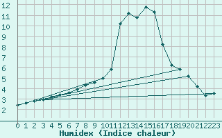 Courbe de l'humidex pour Sain-Bel (69)