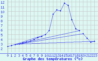 Courbe de tempratures pour Sain-Bel (69)