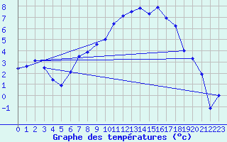 Courbe de tempratures pour Straubing