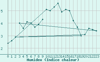 Courbe de l'humidex pour Gttingen