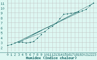 Courbe de l'humidex pour Liefrange (Lu)