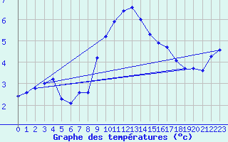 Courbe de tempratures pour Bonnecombe - Les Salces (48)