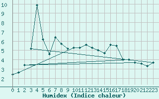 Courbe de l'humidex pour Dunkerque (59)