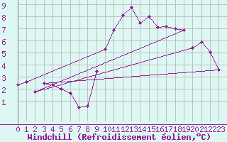 Courbe du refroidissement olien pour Bad Gleichenberg