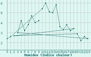 Courbe de l'humidex pour Katterjakk Airport