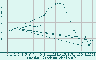 Courbe de l'humidex pour Sion (Sw)