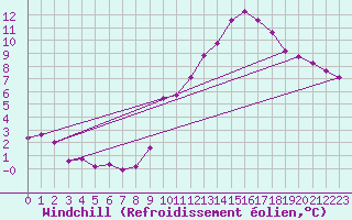 Courbe du refroidissement olien pour Le Mesnil-Esnard (76)